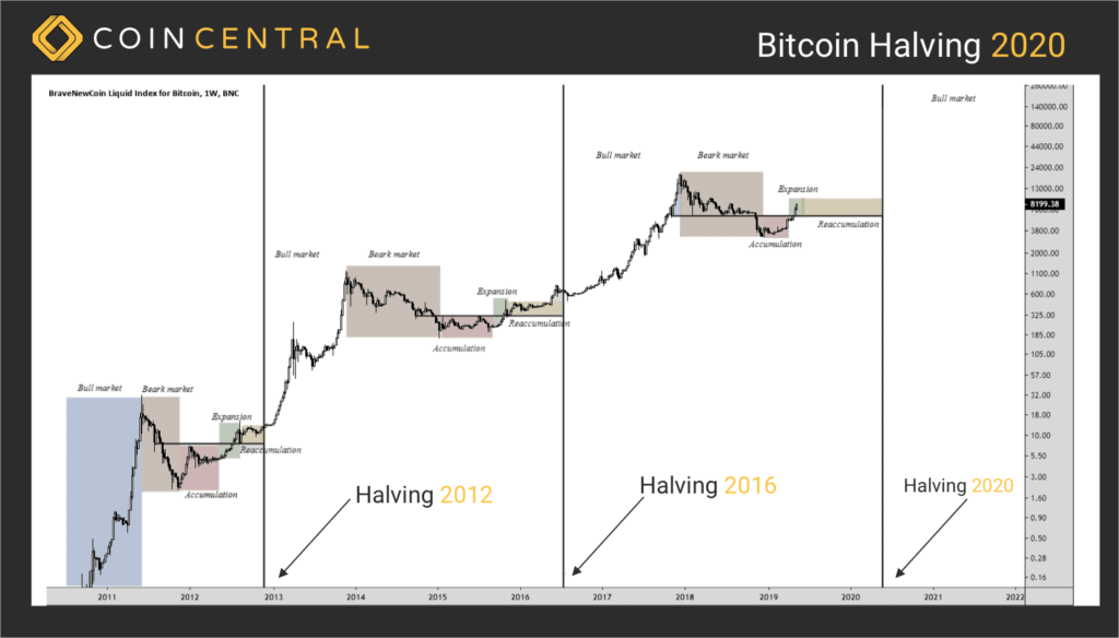 Bitcoin Halving 2020