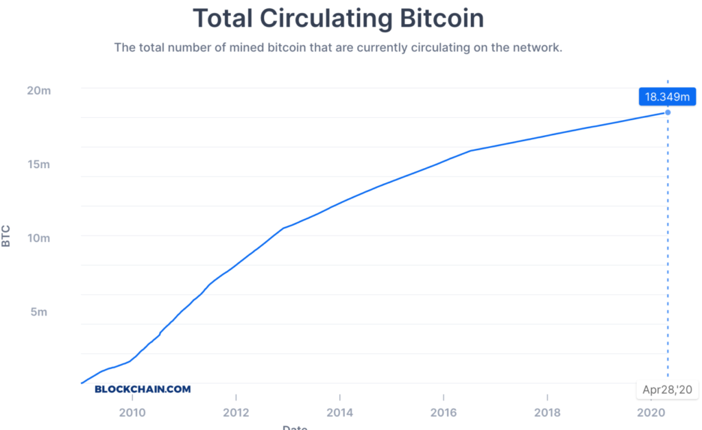 Bitcoin Circulation